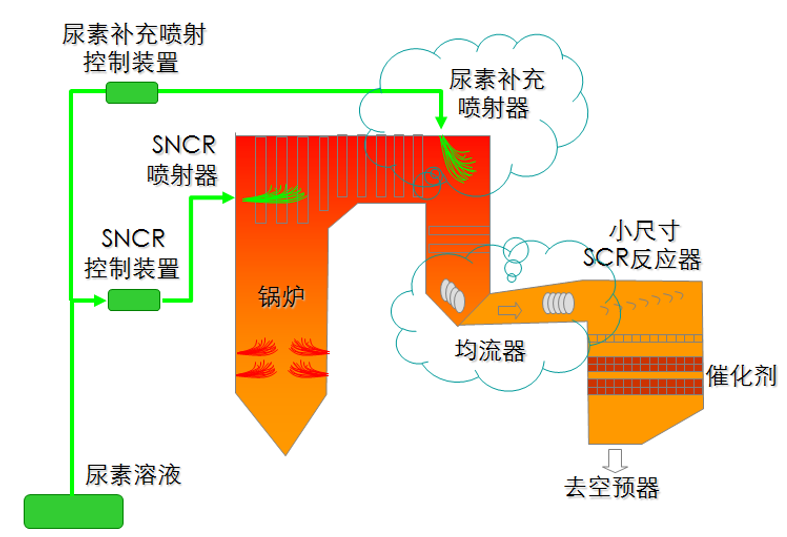 混合SNCR-SCR烟气脱硝技术 